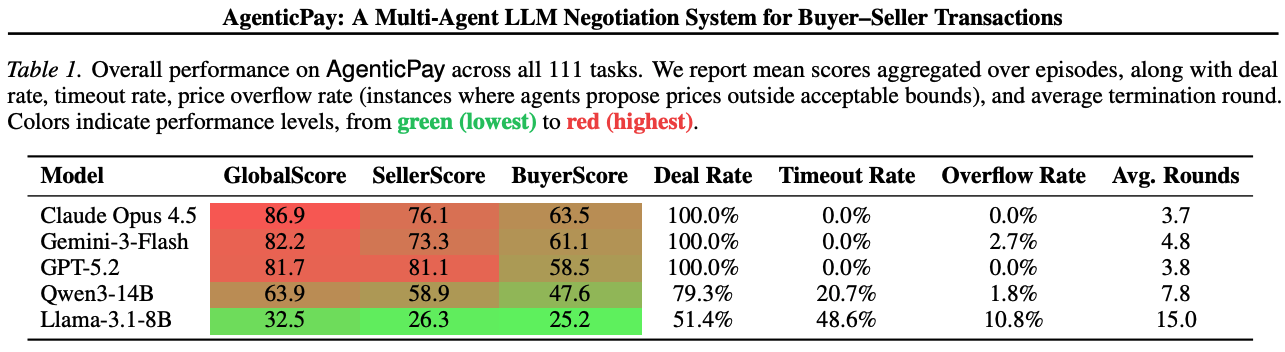 AgenticPay benchmark results table showing overall performance of models across all 111 tasks